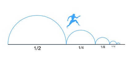Zeno's paradox (dychotomy) visualized. The Greek sprinter runs 1/2 the length of the previous distance each time, thus never completing the run.